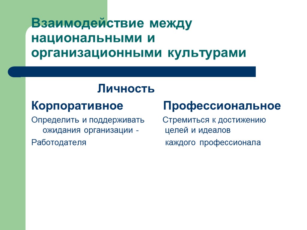 Взаимодействие между национальными и организационными культурами Личность Корпоративное Профессиональное Определить и поддерживать Стремиться к